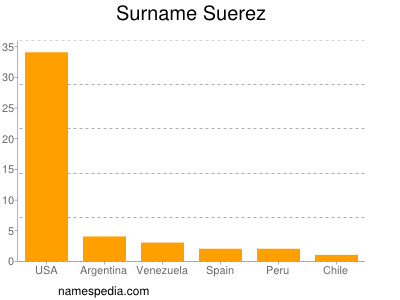 Familiennamen Suerez