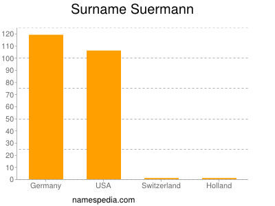 Familiennamen Suermann