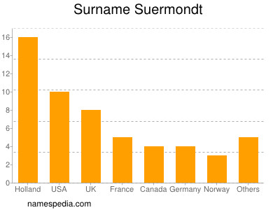 Surname Suermondt
