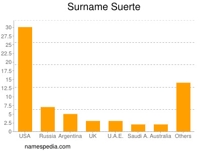 Familiennamen Suerte