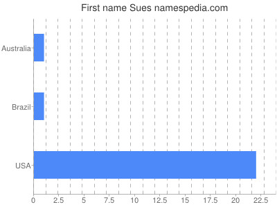 Given name Sues