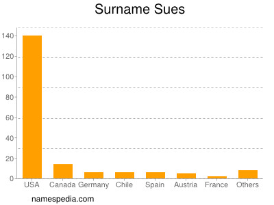 Familiennamen Sues