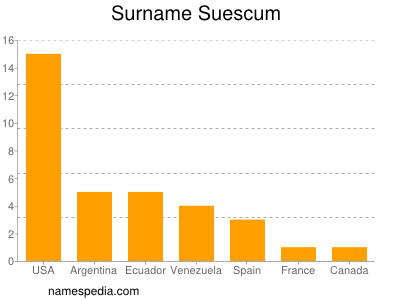 Familiennamen Suescum