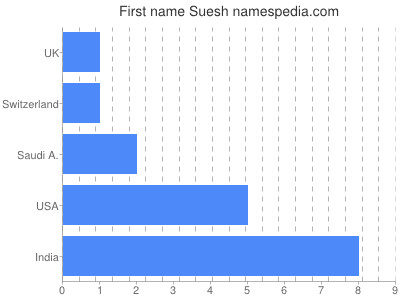 Vornamen Suesh