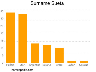 Surname Sueta