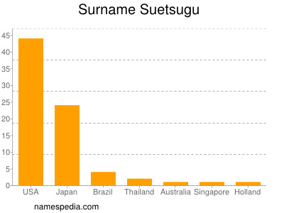 Familiennamen Suetsugu