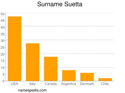 Familiennamen Suetta