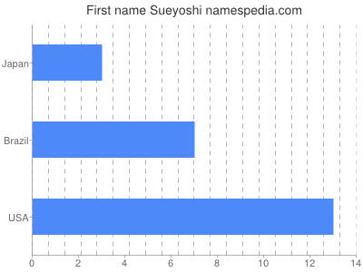 Vornamen Sueyoshi