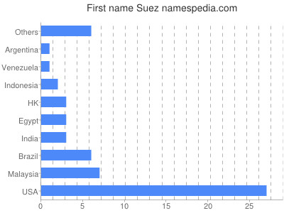 Vornamen Suez