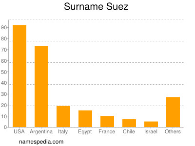 Familiennamen Suez