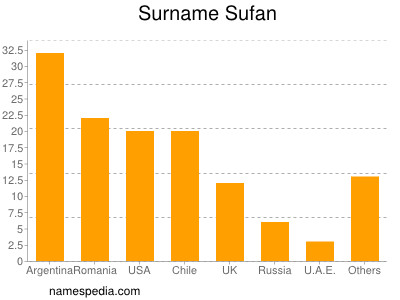 Surname Sufan