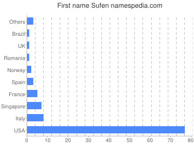 prenom Sufen