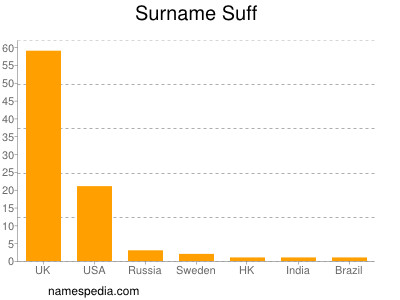 Familiennamen Suff