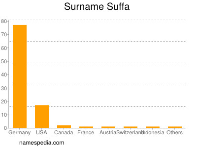 Familiennamen Suffa