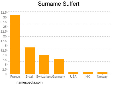 Surname Suffert
