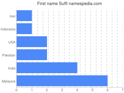 Given name Suffi