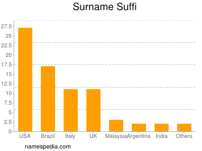 nom Suffi