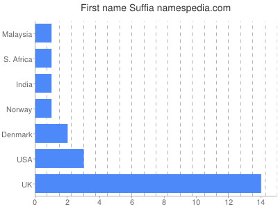 Vornamen Suffia