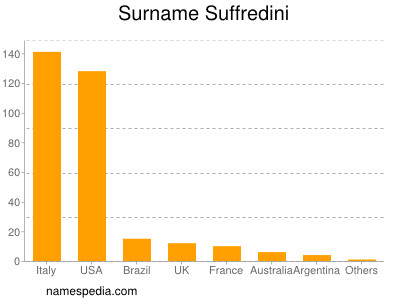 Surname Suffredini