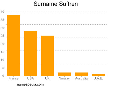 Familiennamen Suffren