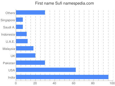 prenom Sufi