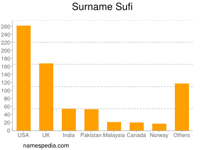 Surname Sufi