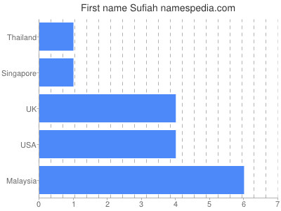 Given name Sufiah