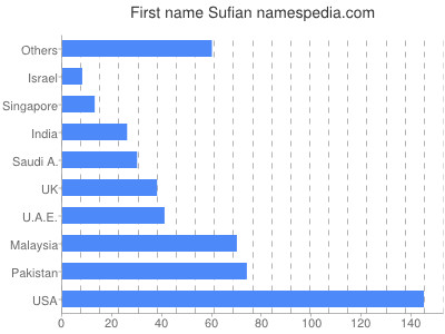 Vornamen Sufian