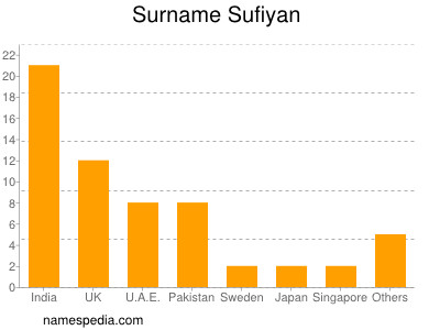 Familiennamen Sufiyan