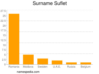 nom Suflet