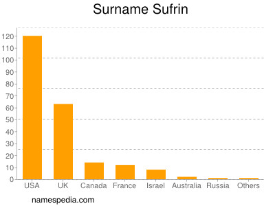Surname Sufrin