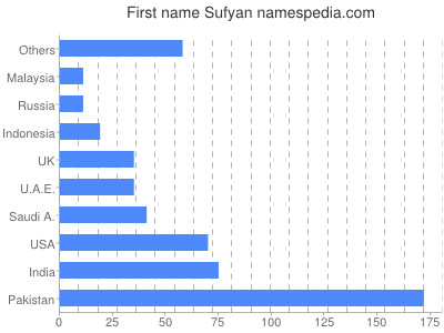 Vornamen Sufyan