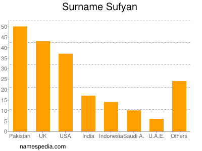 Familiennamen Sufyan