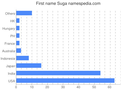 Vornamen Suga