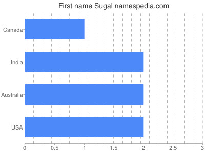 Vornamen Sugal