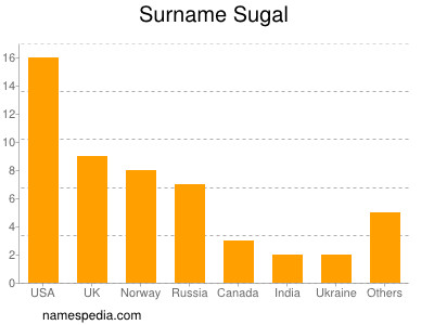 nom Sugal