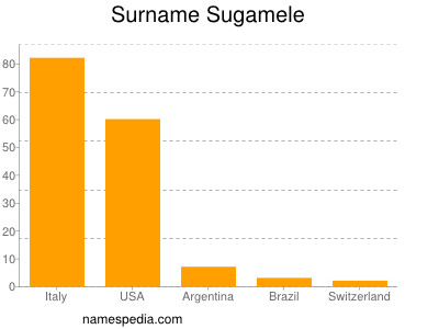 Familiennamen Sugamele