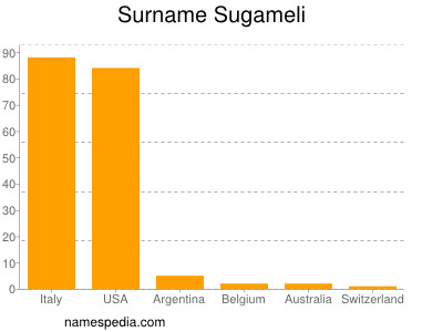 Familiennamen Sugameli