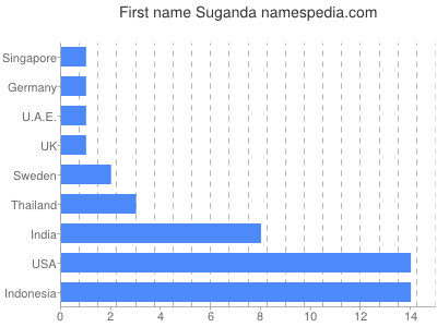 Vornamen Suganda