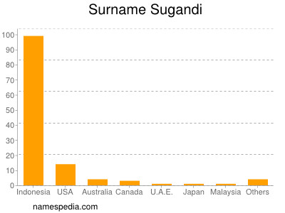 Familiennamen Sugandi