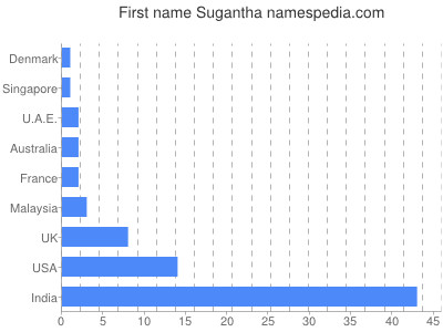 Vornamen Sugantha