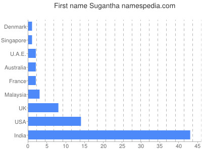 prenom Sugantha