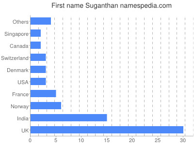 Vornamen Suganthan