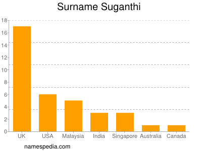 Familiennamen Suganthi