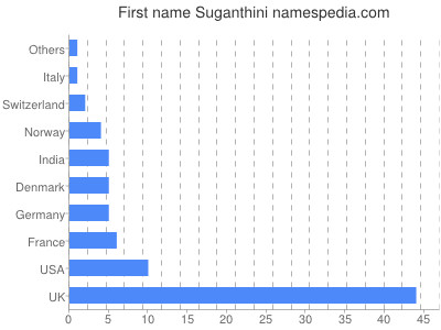 Given name Suganthini