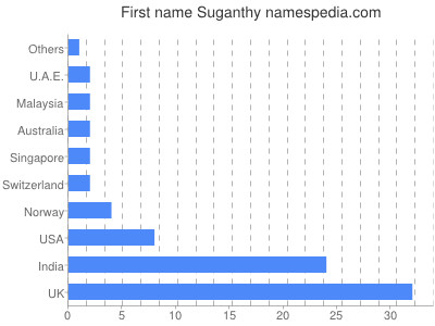 Vornamen Suganthy