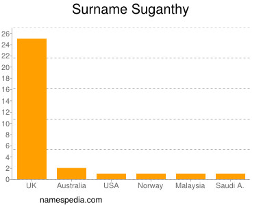 Surname Suganthy