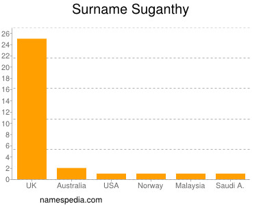 Familiennamen Suganthy