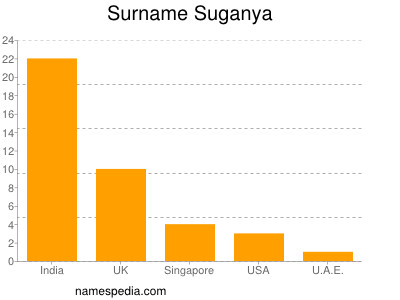 Familiennamen Suganya