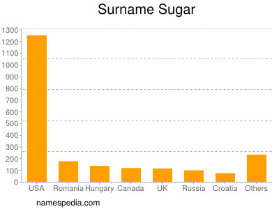 Familiennamen Sugar